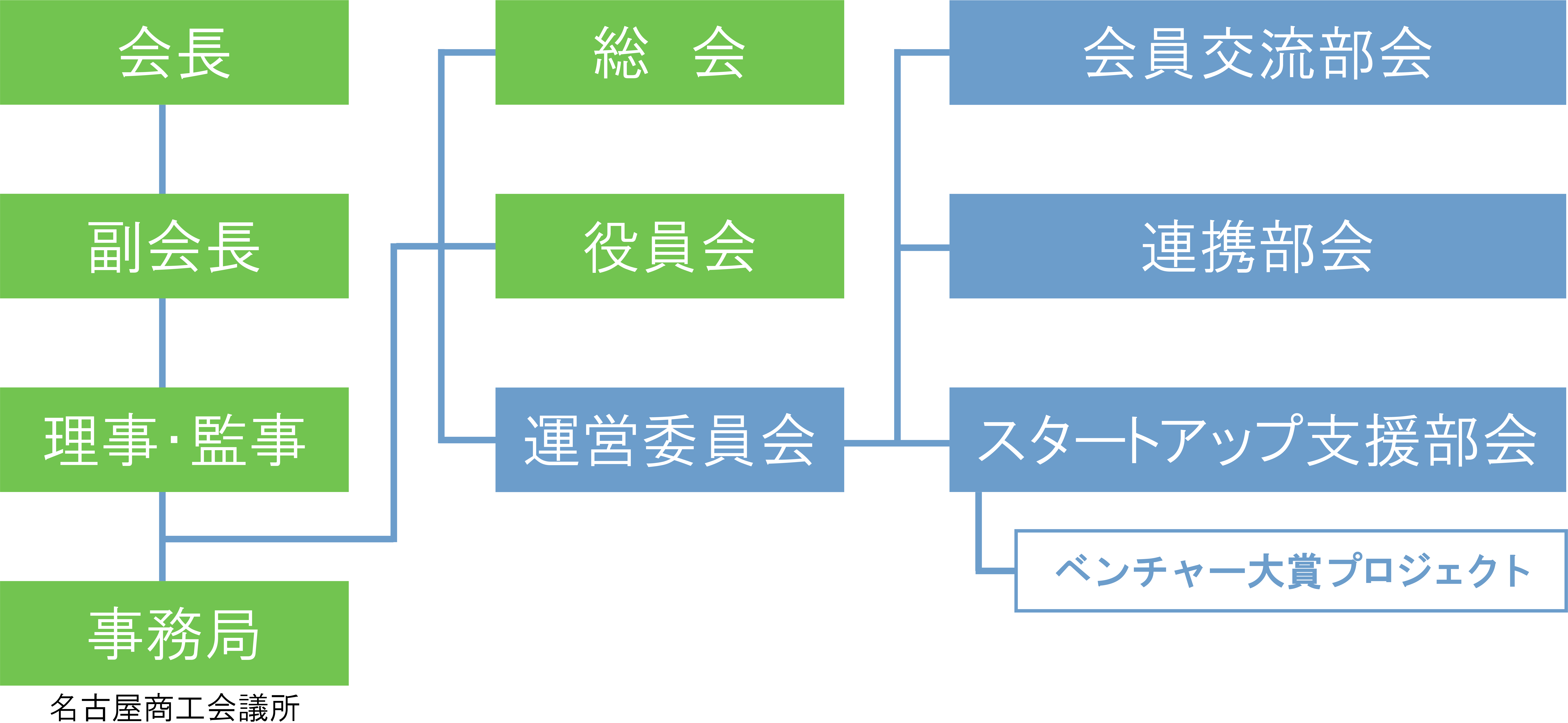 組織体制と役割図