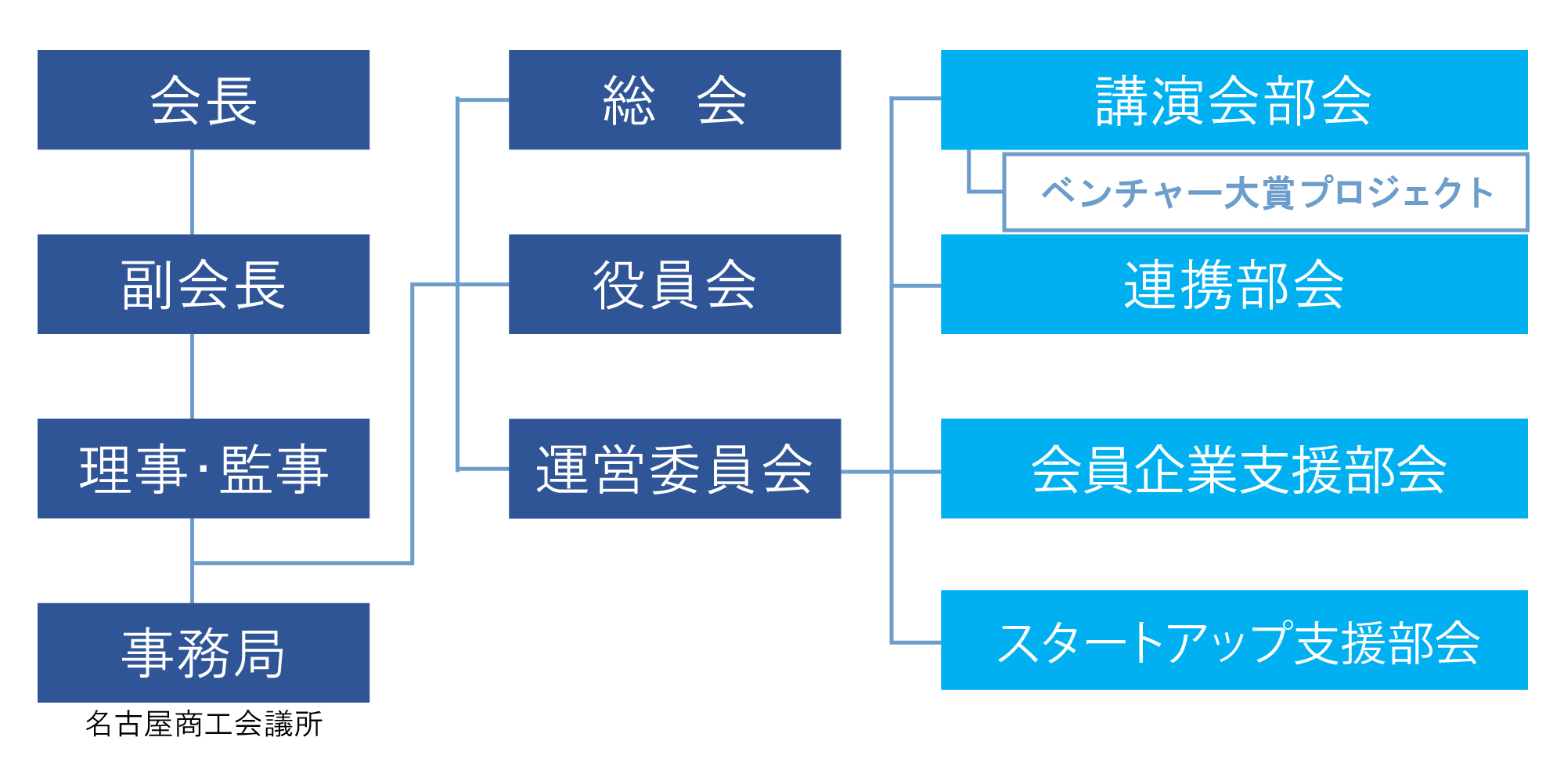 組織体制と役割図